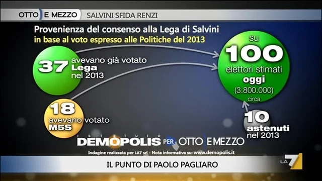 Pagliaro: L'ascesa di Salvini