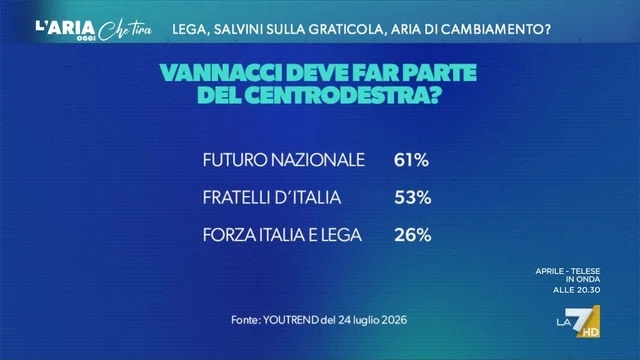 Sondaggi politici: Vannacci entra nella maggioranza? Mannheimer: "Parte di FdI si considera di destra destra"