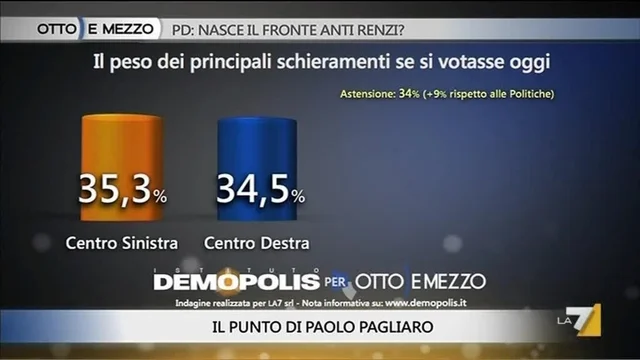 Pd, nasce il fronte anti Renzi?