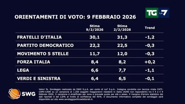 Sondaggio SWG: Futuro Nazionale di Vannacci debutta al 3,3%, Fratelli d’Italia in calo dell'1,2%