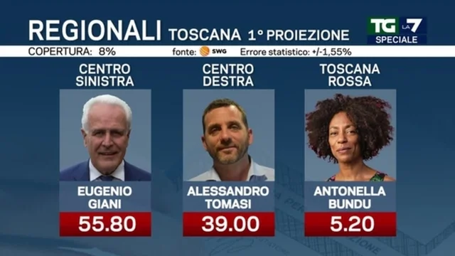 Elezioni in Toscana, prima proiezione: Giani verso la vittoria, Bundu sopra la soglia di sbarramento