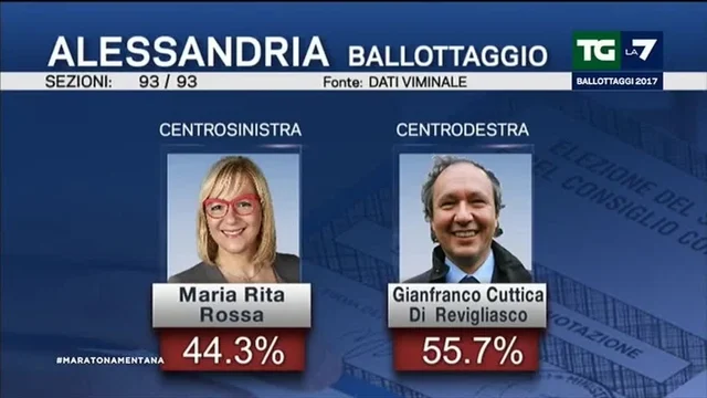 #maratonamentana, Elezioni amministrative 2017, i risultati ufficiali dei ballottaggi