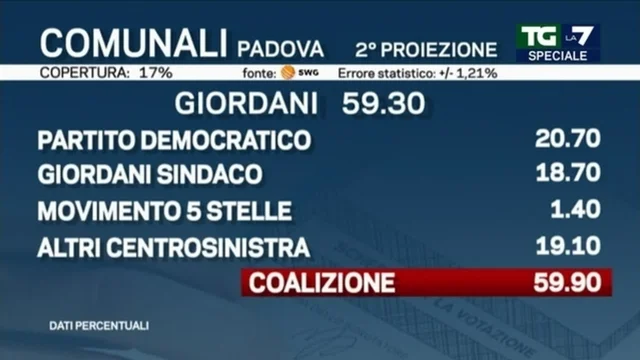Elezioni comunali 2022, il dato delle liste di Padova: Pd primo partito