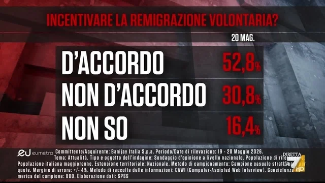 Sondaggi, immigrazione: è giusto togliere la cittadinanza ad un immigrato che delinque?