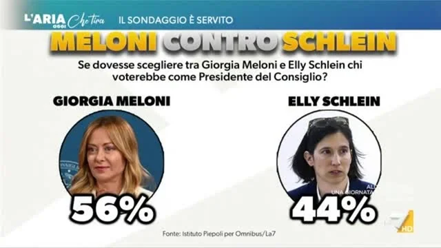 Chi vince tra Meloni e Schlein? Renato Mannheimer: "Meloni è prima per popolarità tra i leader politici"