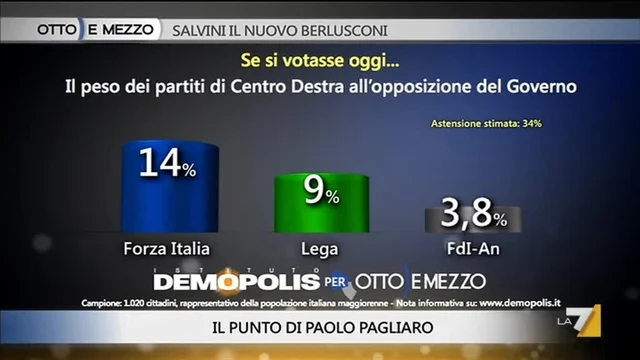 Pagliaro: L'emergente è Salvini