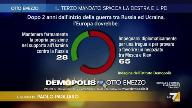 Il 53% contro gli aiuti militari a Kiev
