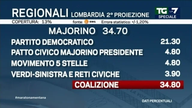 Elezioni regionali Lombardia: il voto alle liste