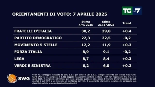 Sondaggio politico del 07/04/25: come andrebbe se si votasse oggi