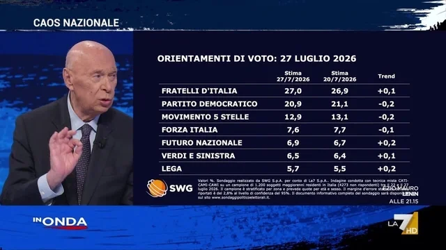Calo di Pd e M5S nei sondagig, Mieli avverte: "Sarà così fino alle elezioni, se ogni settimana c'è una città a soqquadro…"