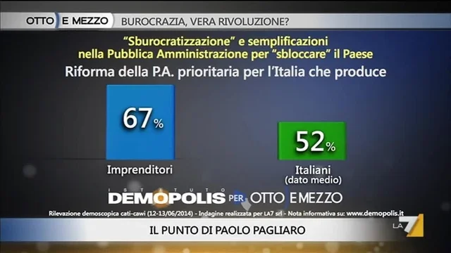 Pagliaro: Riforme, italiani scettici