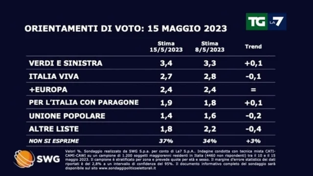 Sondaggio politico: cresce ancora Fratelli d'Italia, in calo la Lega