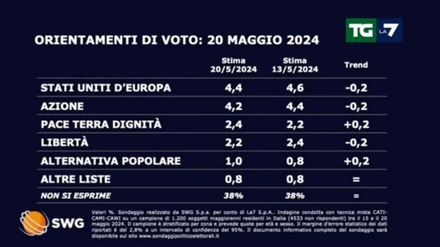 Elezioni europee, cosa dicono i sondaggi a poche settimane dal voto dell'8 e 9 giugno
