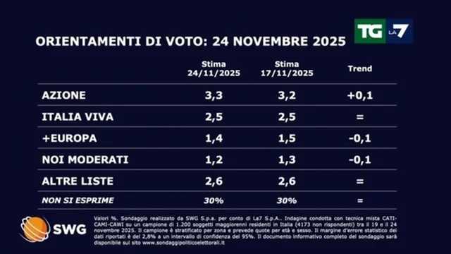 Sondaggi politici SWG: i risultati del 24 novembre 2025