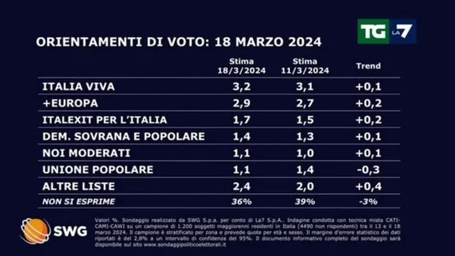 Sondaggio politico: ecco come andrebbe se si votasse oggi