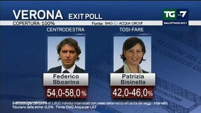 Exit Poll: a Genova allargamento a forbice ma Bucci dovrebbe farcela