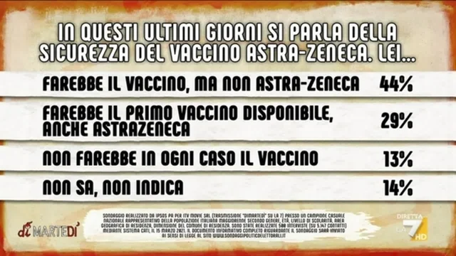 Sondaggio Pagnoncelli: il 44% non farebbe il vaccino AstraZeneca