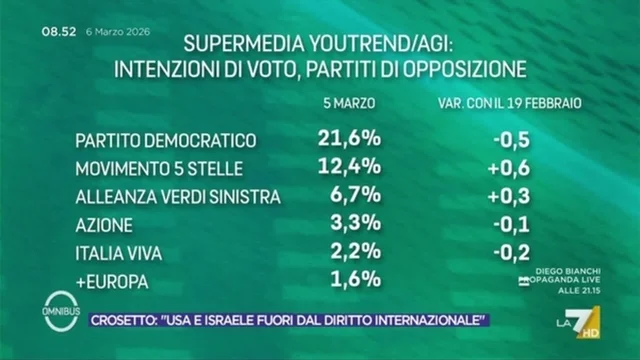 Sondaggi, la supermedia del 6 marzo 2026. Calo Fratelli d'Italia e PD. Cresce M5S