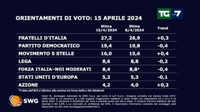 Sondaggio politico: ecco come andrebbe se si votasse oggi