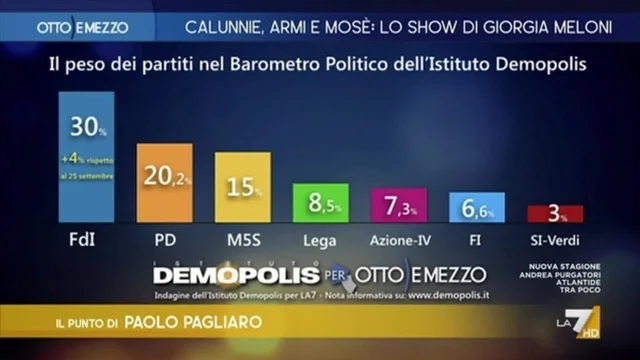 Sondaggi, effetto Schlein, il PD si rialza