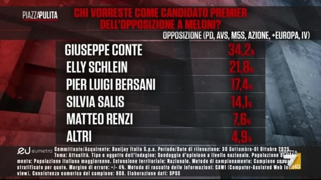 Chi vorrebbero gli italiani come candidato premier dell’opposizione a Meloni?