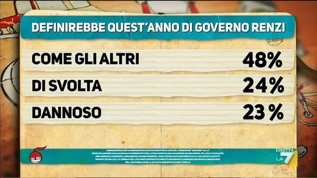 Il sondaggio di Pagnoncelli - Un anno di Renzi