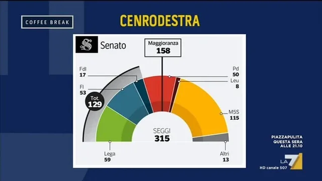 Le 'affinità elettive' tra le diverse forze politiche in Parlamento