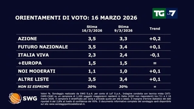 Sondaggio SWG per il Tg La7: Fratelli d’Italia stabile al 29,4%, cresce il M5S