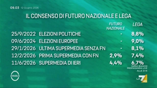 Ultimi sondaggi, la supermedia del 12 giugno: calo PD, sale Vannacci