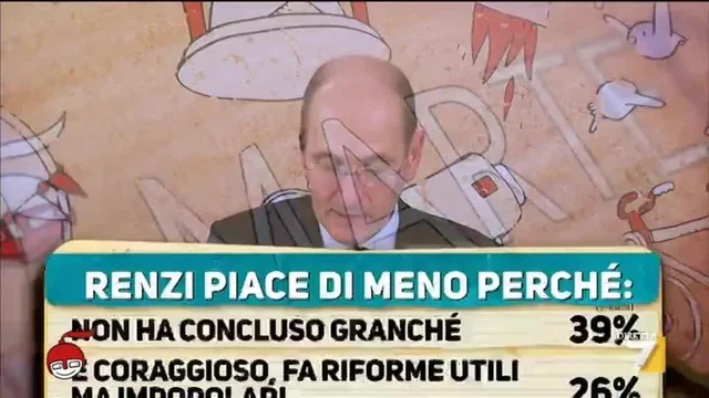 Il sondaggio di Pagnoncelli - Perchè Renzi piace di meno?