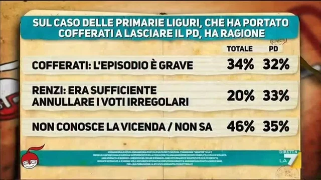 Il sondaggio di Pagnoncelli - Cosa pensano gli italiani delle primarie in Liguria