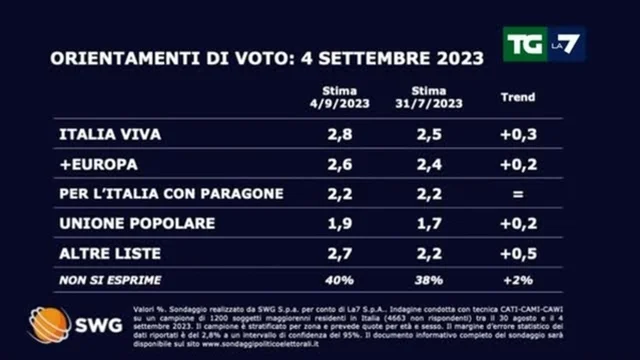 Sondaggi: calo di Fratelli d'Italia e Forza Italia, Pd e M5S in crescita