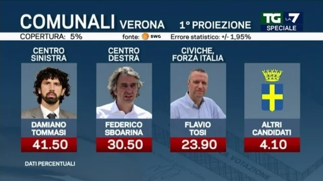 Elezioni comunali 2022, 1° proiezione Verona: Damiano Tommasi in testa col 41,5%