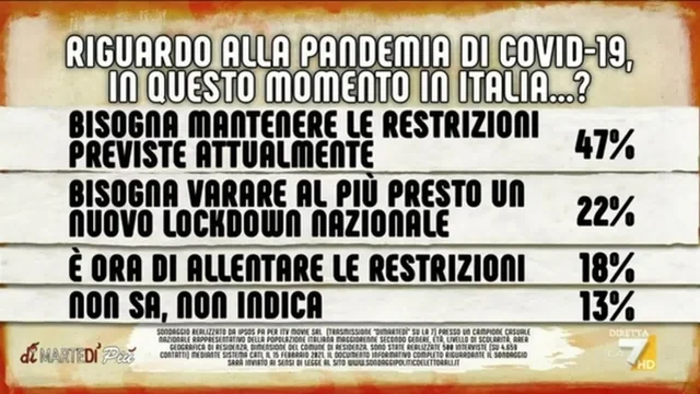 Sondaggi, Lockdown: Sì o No?