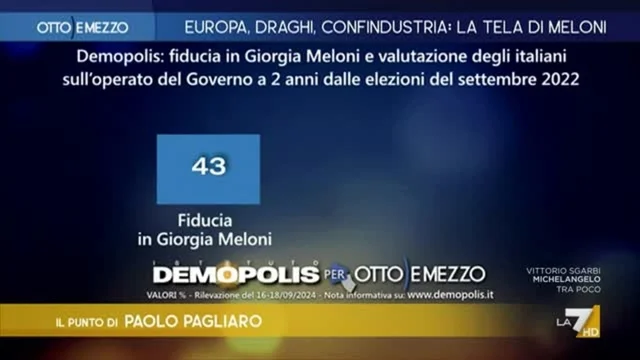 Meloni tiene, il governo cala