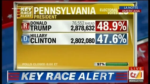 Trump è quasi fatta. La Clinton perde anche Pennsylvania