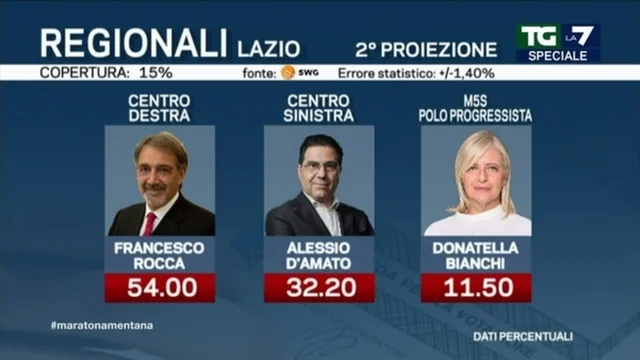 Regionali Lazio, Rocca al 54%. FdI al 31,5%, PD al 19.7, M5S al 9