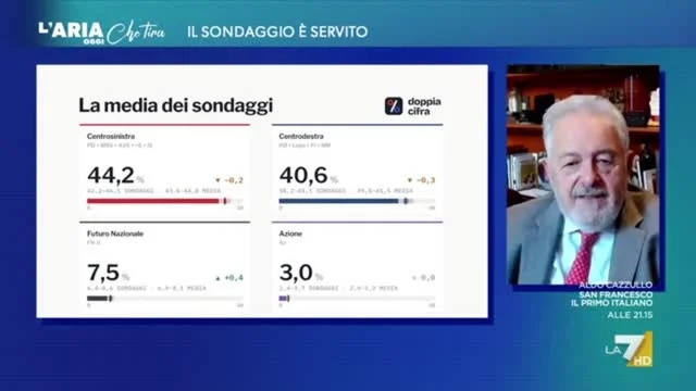 Ultimi sondaggi, Renato Mannheimer: "Il centrodestra senza Vannacci perde, lo dicono tutti i sondaggi"