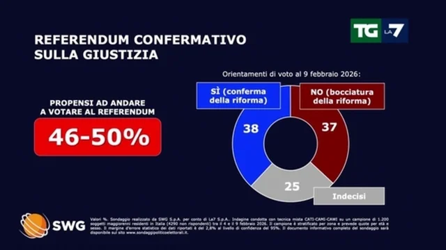 Referendum giustizia, Sì e No testa a testa nel sondaggio SWG