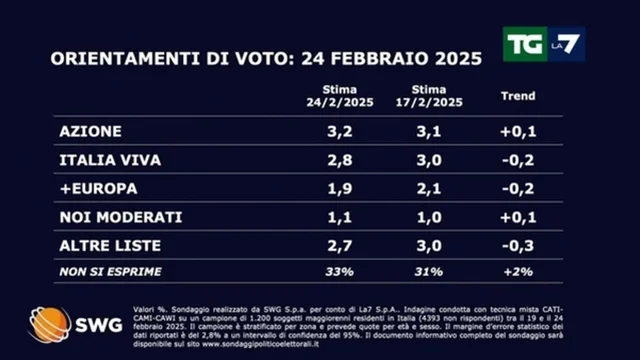 Sondaggio politico: ecco come andrebbe se si votasse oggi