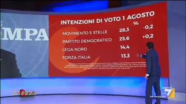 Intenzioni di voto 1 agosto: MoVimento 5 Stelle sempre primo partito