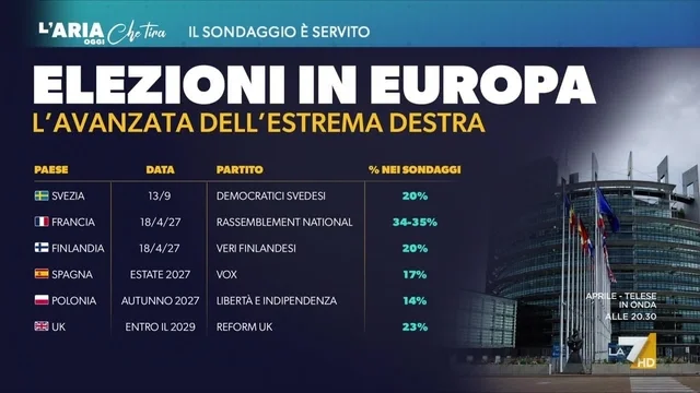 Sondaggi elezioni in Europa, Mannheimer: "L'estrema destra potrebbe vincere in Francia"