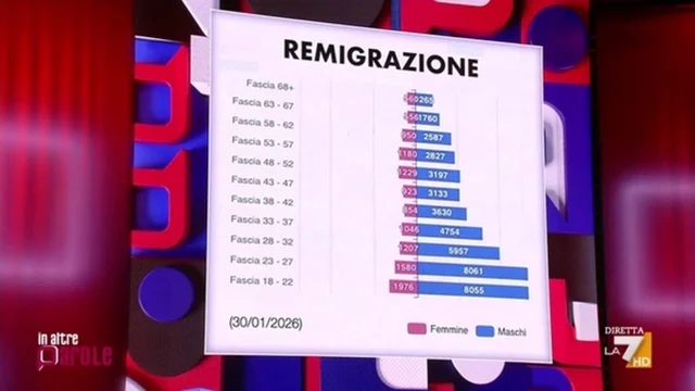 Remigrazione, Floris: “Un progetto deficiente che trasforma l’Italia in un master”