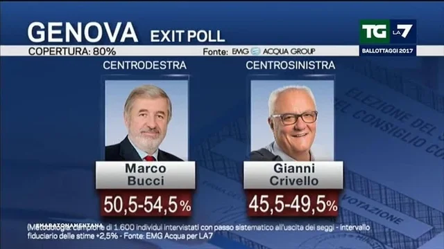 Primi exit poll: Genova, Verona e Parma
