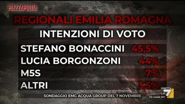 Regionali Emilia-Romagna, sondaggio Emg: “Bonaccini-Borgonzoni testa a testa”