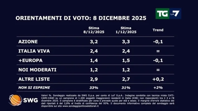 Sondaggio politico 8 dicembre 2025: il M5S cresce, calano FdI e PD, Lega in ripresa