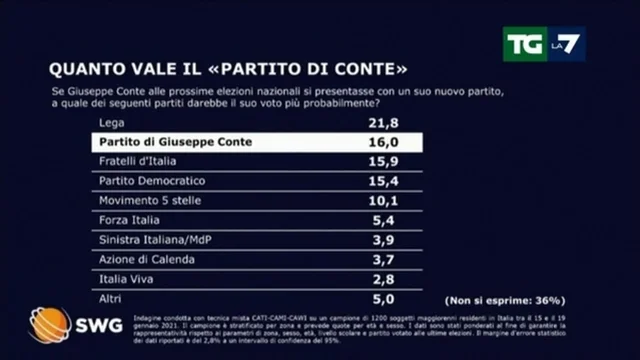 Sondaggio SWG: Ecco quanto vale il partito di Giuseppe Conte