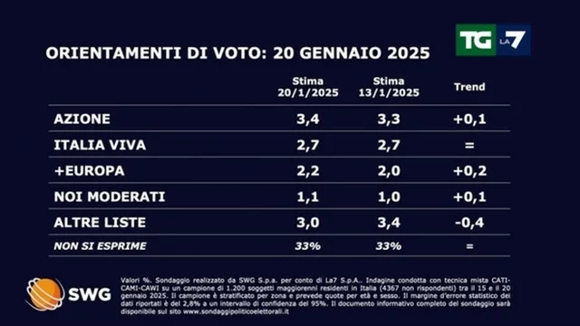Sondaggio politico: ecco come andrebbe se si votasse oggi