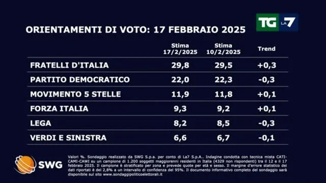 Sondaggio politico: ecco come andrebbe se si votasse oggi
