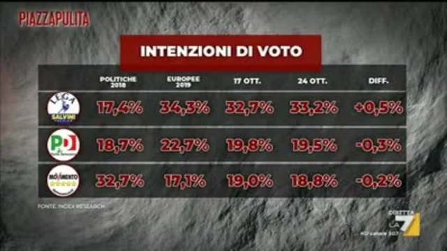 Ultimi Sondaggi Piazzapulita da Index Research: cresce la Lega al 33,2, PD e M5S in calo